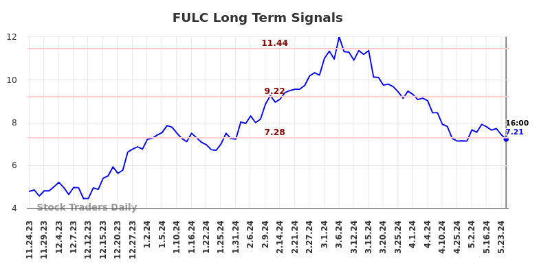 FULC Long Term Analysis for May 26 2024
