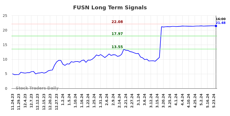 FUSN Long Term Analysis for May 26 2024
