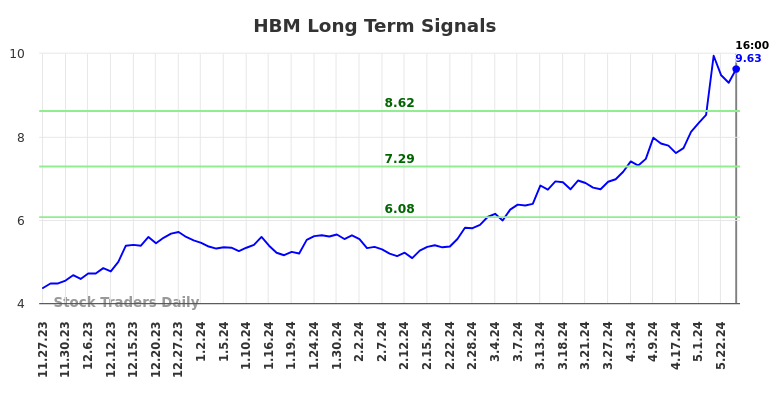 HBM Long Term Analysis for May 26 2024