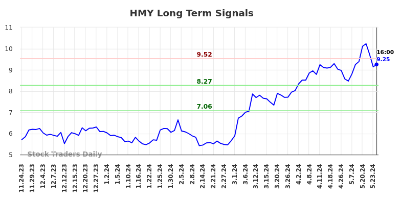 HMY Long Term Analysis for May 26 2024