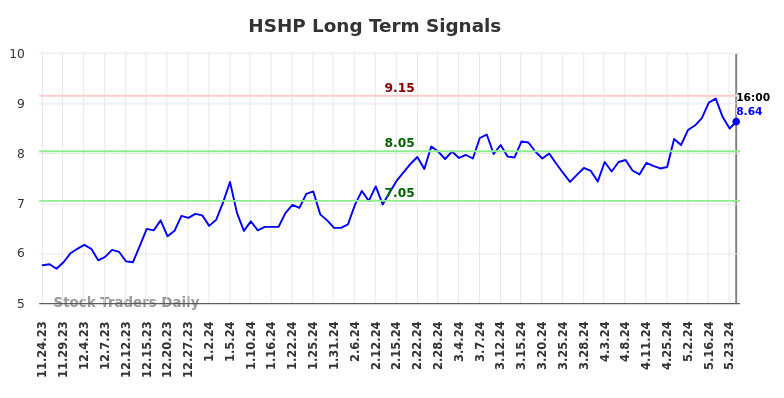 HSHP Long Term Analysis for May 26 2024