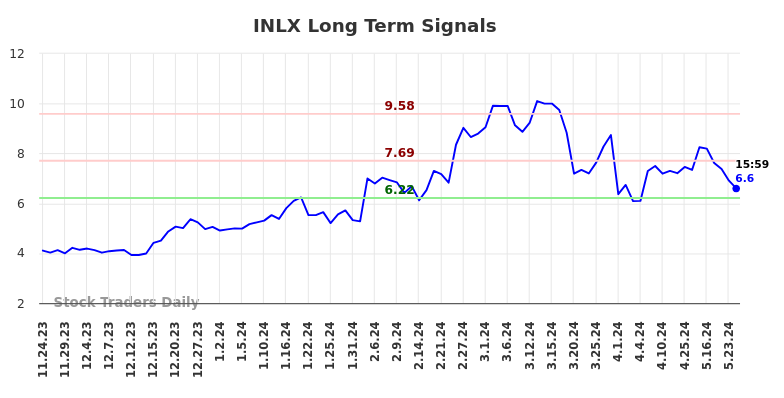 INLX Long Term Analysis for May 26 2024