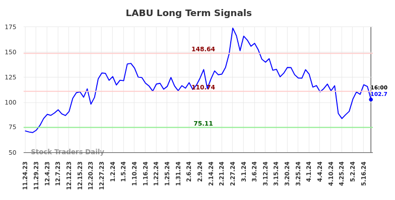 LABU Long Term Analysis for May 26 2024