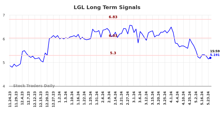 LGL Long Term Analysis for May 26 2024