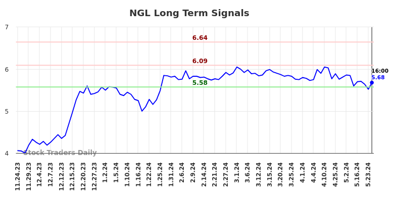 NGL Long Term Analysis for May 26 2024 NGL Long Term Analysis for May 26 2024