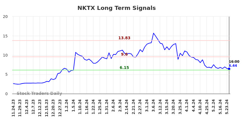 NKTX Long Term Analysis for May 26 2024