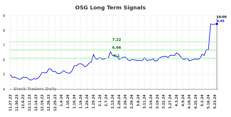 OSG Long Term Analysis for May 26 2024