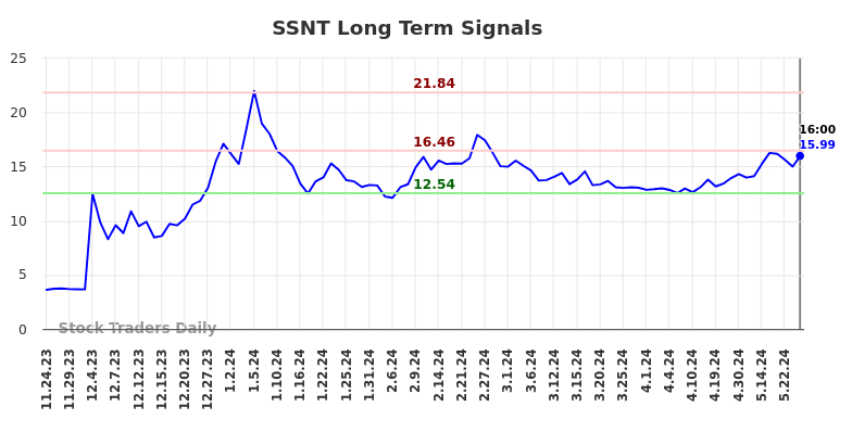 SSNT Long Term Analysis for May 26 2024 SSNT Long Term Analysis for May 26 2024