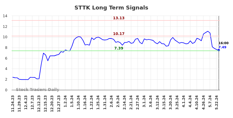 STTK Long Term Analysis for May 26 2024