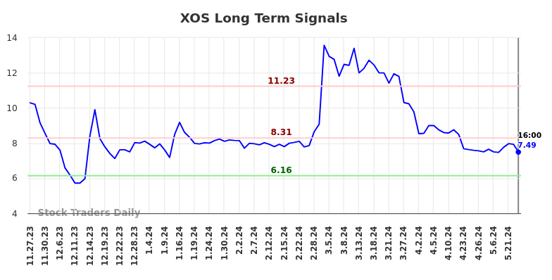 XOS Long Term Analysis for May 26 2024 XOS Long Term Analysis for May 26 2024