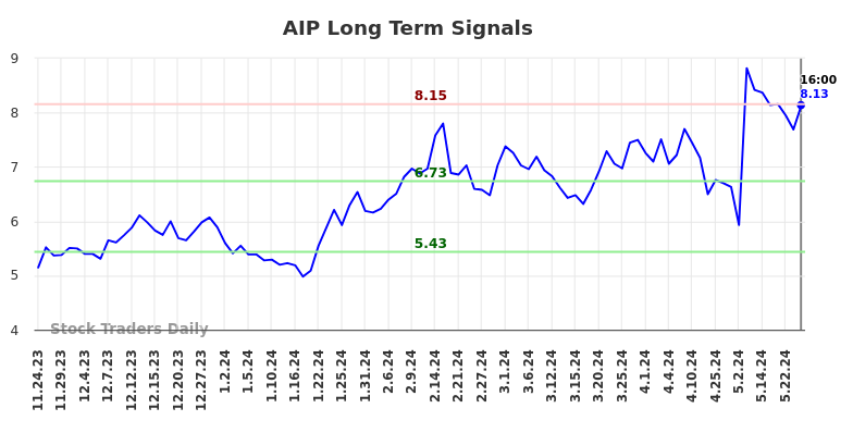 AIP Long Term Analysis for May 26 2024