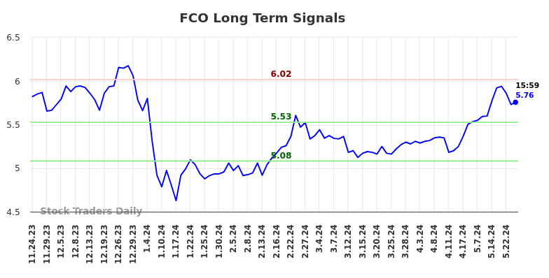 FCO Long Term Analysis for May 26 2024 FCO Long Term Analysis for May 26 2024