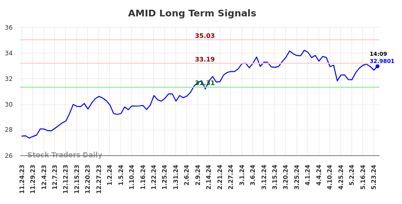 AMID Long Term Analysis for May 26 2024