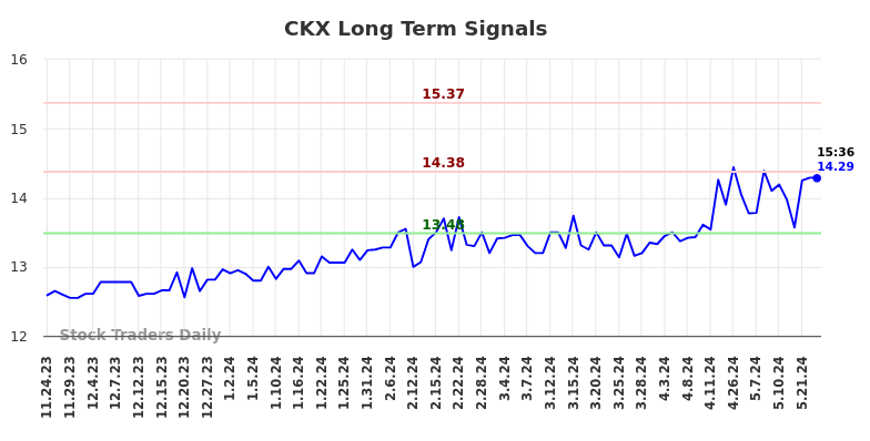 CKX Long Term Analysis for May 26 2024