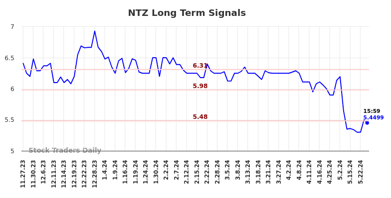 NTZ Long Term Analysis for May 26 2024 NTZ Long Term Analysis for May 26 2024