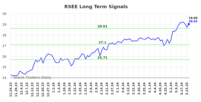 RSEE Long Term Analysis for May 26 2024