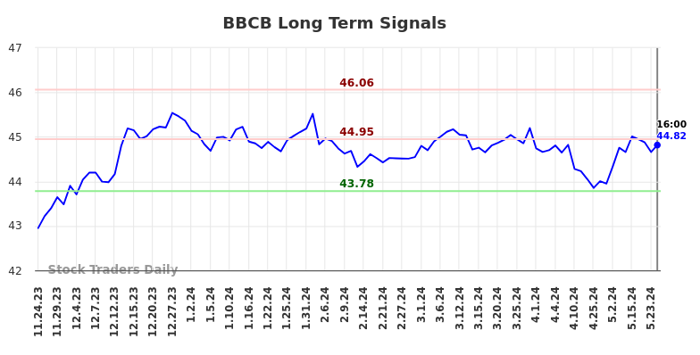 BBCB Long Term Analysis for May 26 2024