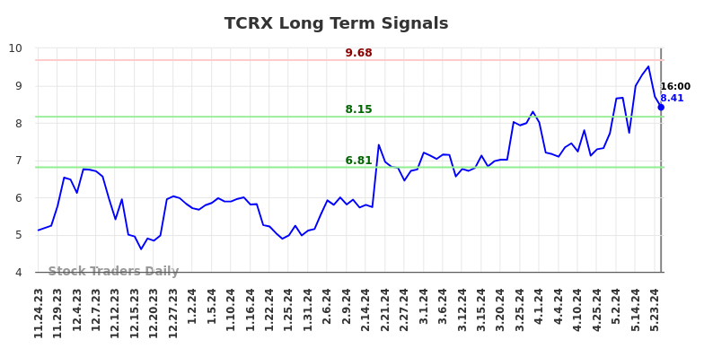 TCRX Long Term Analysis for May 26 2024 TCRX Long Term Analysis for May 26 2024