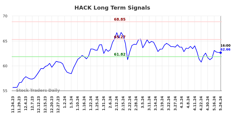 HACK Long Term Analysis for May 26 2024