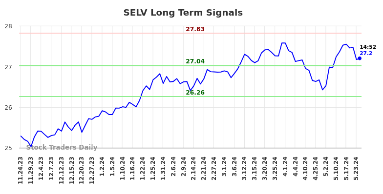 SELV Long Term Analysis for May 26 2024