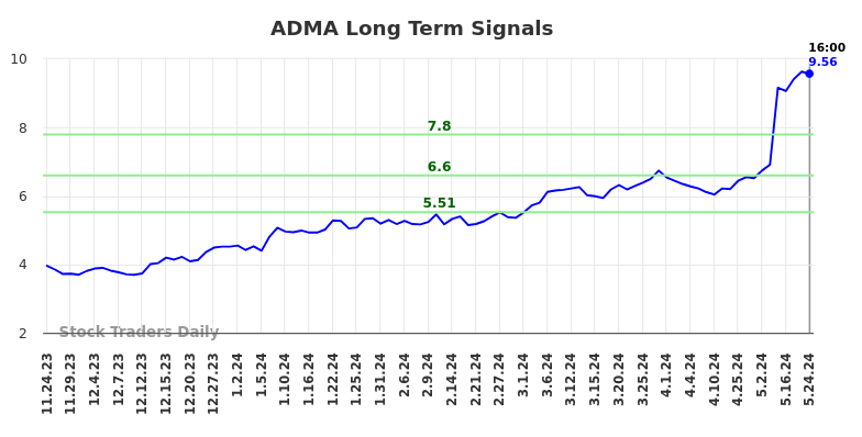 ADMA Long Term Analysis for May 26 2024