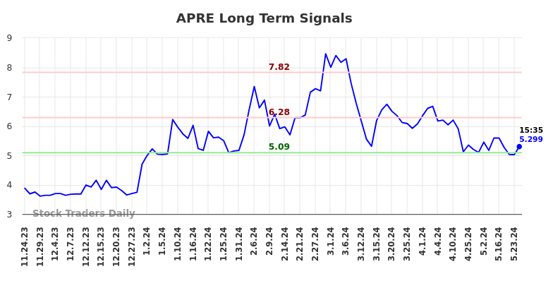 APRE Long Term Analysis for May 26 2024