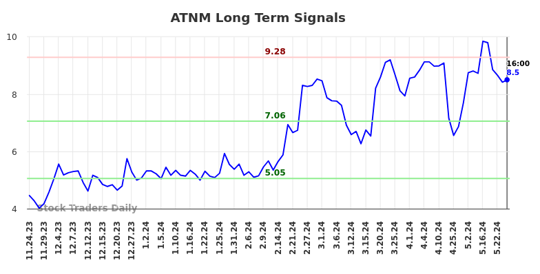 ATNM Long Term Analysis for May 26 2024