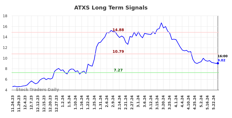 ATXS Long Term Analysis for May 26 2024