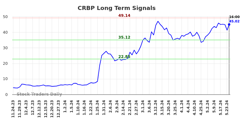 CRBP Long Term Analysis for May 26 2024