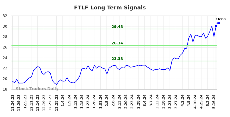 FTLF Long Term Analysis for May 26 2024