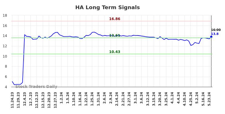 HA Long Term Analysis for May 26 2024