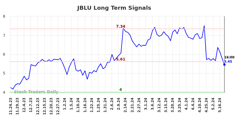 JBLU Long Term Analysis for May 26 2024