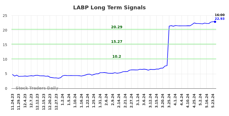 LABP Long Term Analysis for May 26 2024