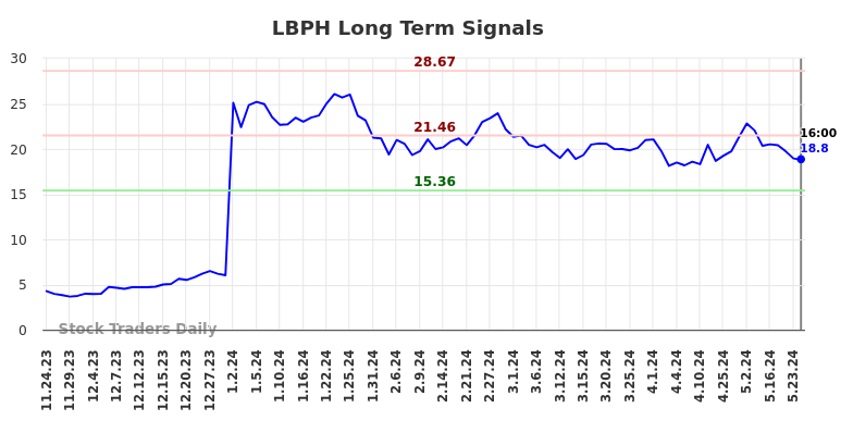 LBPH Long Term Analysis for May 26 2024