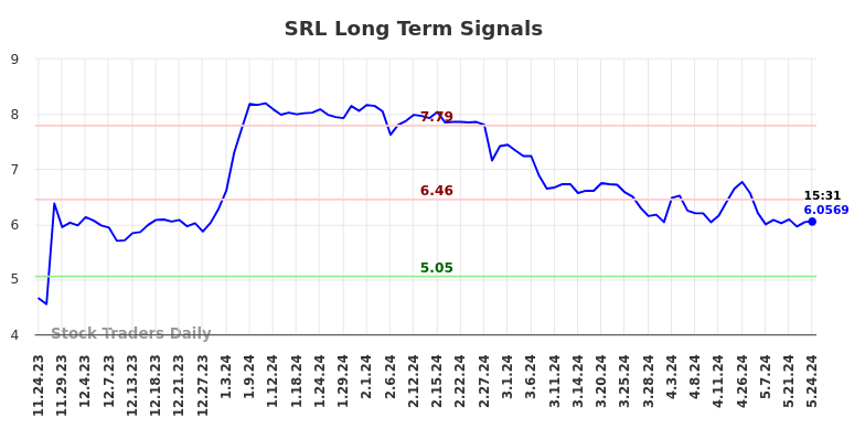 SRL Long Term Analysis for May 26 2024