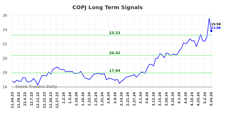 COPJ Long Term Analysis for May 26 2024