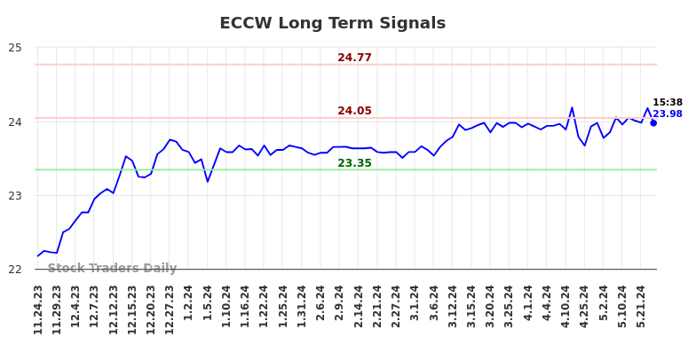 ECCW Long Term Analysis for May 26 2024