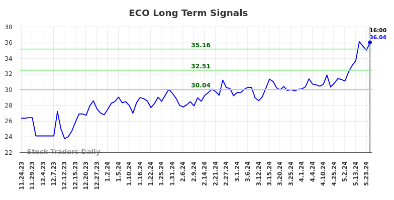 ECO Long Term Analysis for May 26 2024