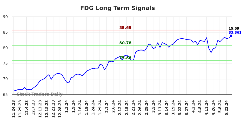 FDG Long Term Analysis for May 26 2024