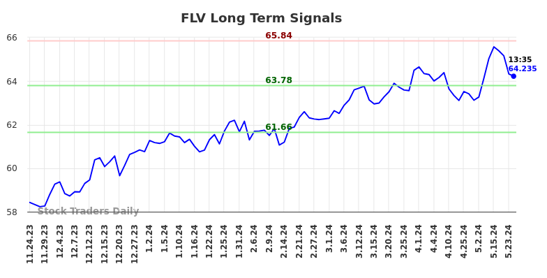 FLV Long Term Analysis for May 26 2024