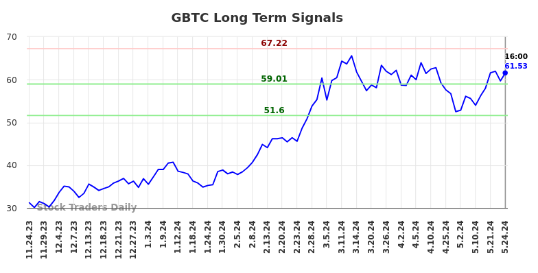 GBTC Long Term Analysis for May 26 2024