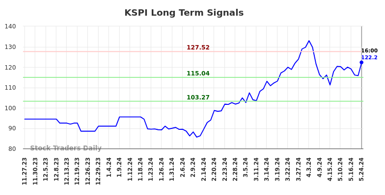 KSPI Long Term Analysis for May 26 2024