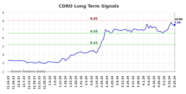 CDRO Long Term Analysis for May 26 2024