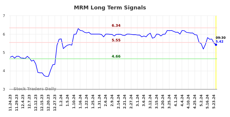 MRM Long Term Analysis for May 26 2024