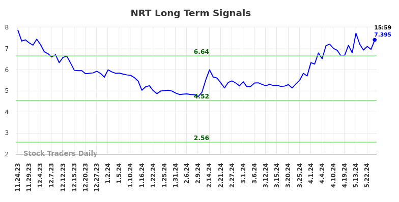 NRT Long Term Analysis for May 26 2024