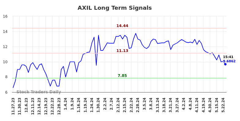 AXIL Long Term Analysis for May 26 2024