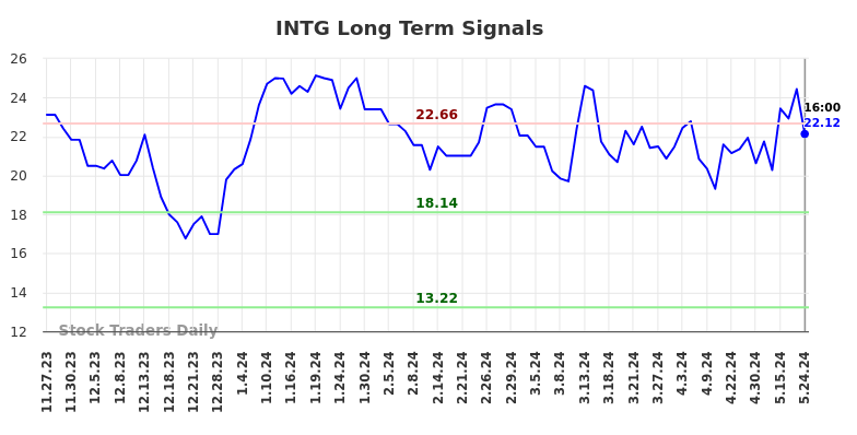 INTG Long Term Analysis for May 26 2024