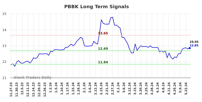 PBBK Long Term Analysis for May 26 2024 PBBK Long Term Analysis for May 26 2024