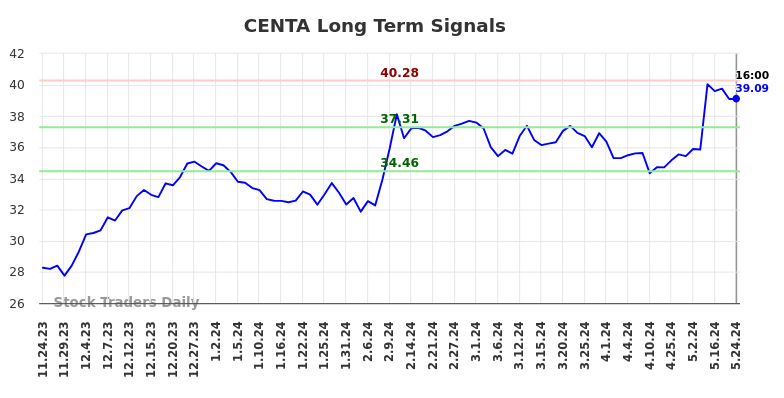 CENTA Long Term Analysis for May 26 2024