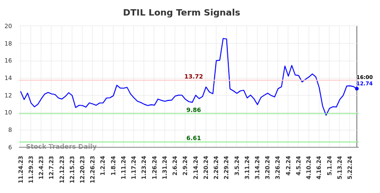 DTIL Long Term Analysis for May 26 2024